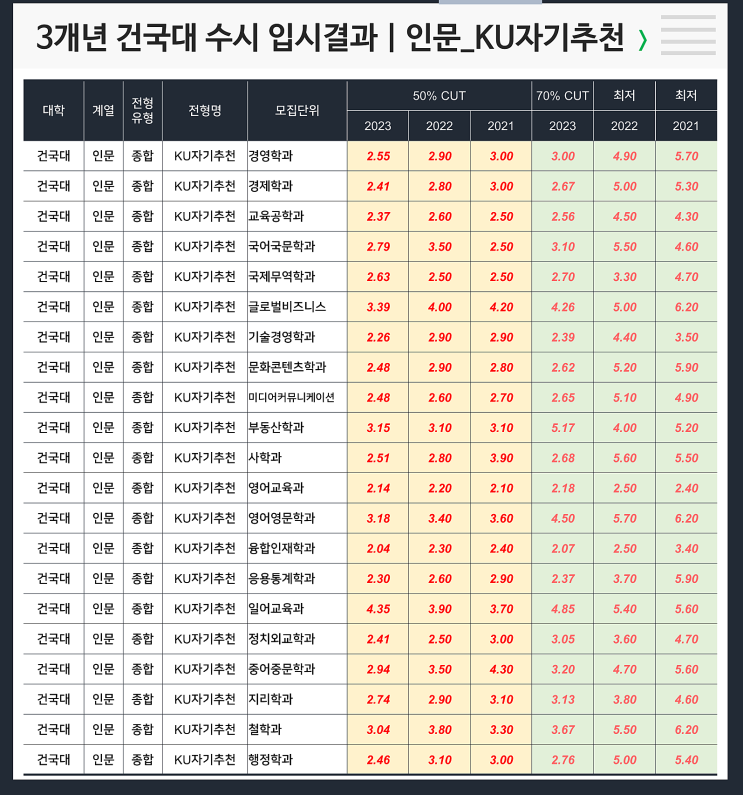  [수시] 3개년 입결 : 건국대 인문 KU자기추천