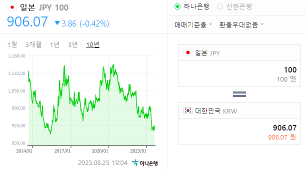  일본 엔화 하락이 우리나라에 미치는 영향