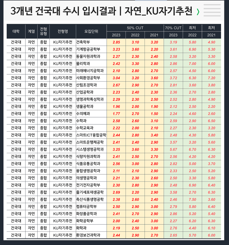  [수시] 3개년 입결 : 건국대 자연 KU자기추천