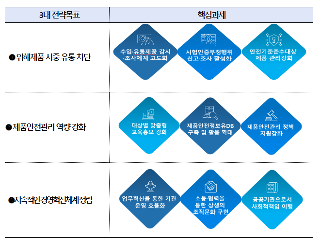 제품안전 파수꾼, 제품안전관리원 사무소 확대 이전