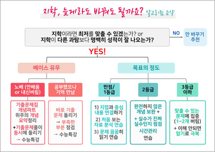  지구과학을 늦게 선택하게 된 수험생분들께... (수능 탐구과목 변경 시 공부 팁, 수능 멘탈관리, 지구과학 및 과탐 공부 조언)