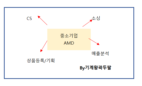  현직자가 말해주는 AMD 뜻과 담당 업무!
