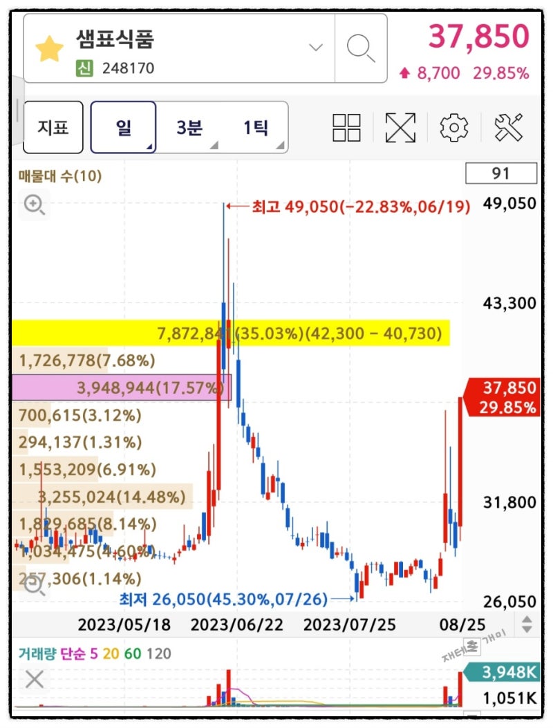 재테크 개미 주식 시황 | 23년 8월 25일 상한가 시큐레터 윙입푸드 샘표식품 특징주 토마토시스템 |중간분기배당금 입금 |뉴욕3대지수  상승 마감 |8월28일 랩지노믹스 무증입고 : 네이버 블로그