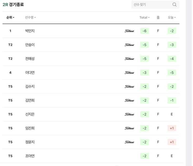 한화클래식 3라운드, <b>박민지 선두</b>, 김아림,김인경 컷통과... 