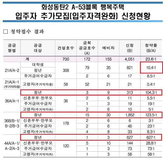 화성동탄2 A-53블록 행복주택 위치 및 경쟁률
