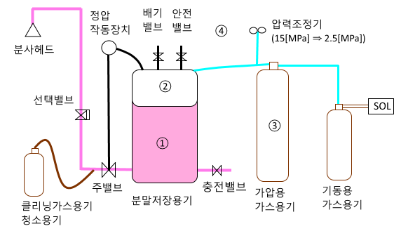 분말 소화 설비