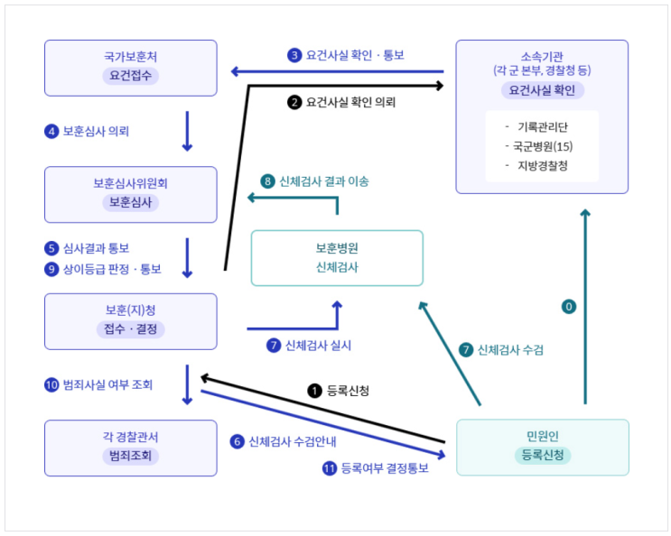  보훈보상대상자 신청절차