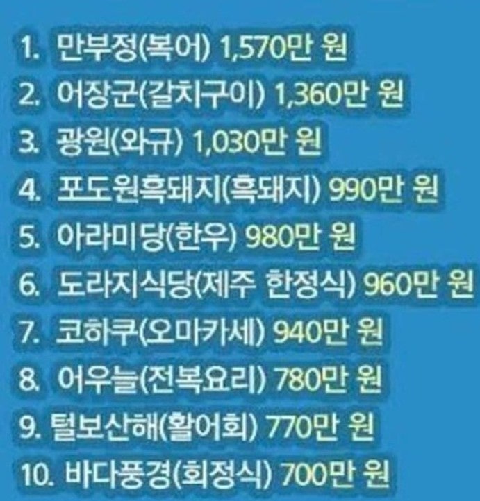 원희룡.. 제주도에서 법인카드로 밥값 1억 1천만원 사용..