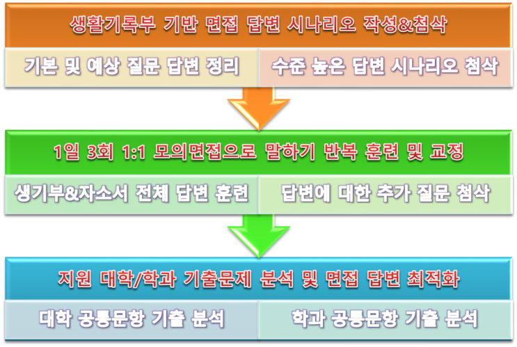  동탄CMA 입시컨설팅(6개 대학 지원 목록) 및 수시면접 대비반 모집
