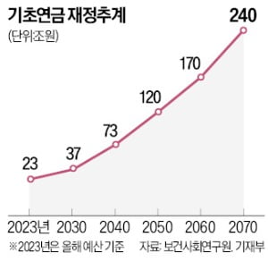 [토요칼럼] 국제기구까지 연금개혁 촉구하는 '초고령 한국'
