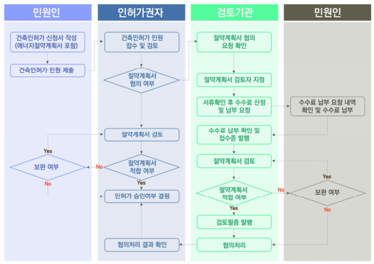  에너지절약계획서 작성 및 검토 절차