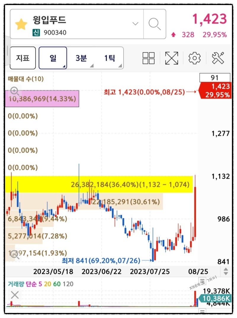 재테크 개미 주식 시황 | 23년 8월 25일 상한가 시큐레터 윙입푸드 샘표식품 특징주 토마토시스템 |중간분기배당금 입금 |뉴욕3대지수  상승 마감 |8월28일 랩지노믹스 무증입고 : 네이버 블로그
