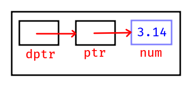 [C 언어 기초] 포인터 변수를 참조하는 더블 포인터