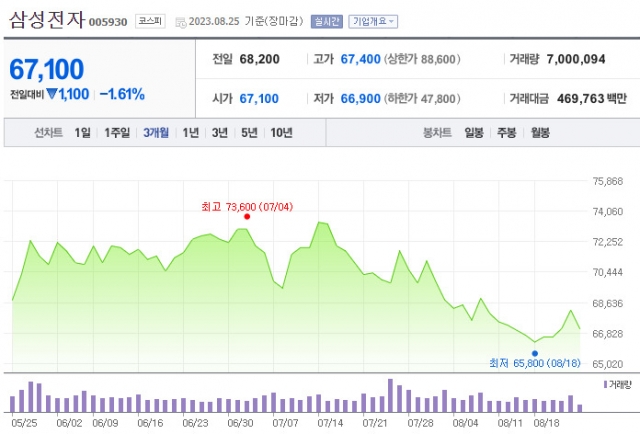 “이젠 지겨워서 못하겠어요”…560만 삼성전자 주주들의 깊어지는 한숨