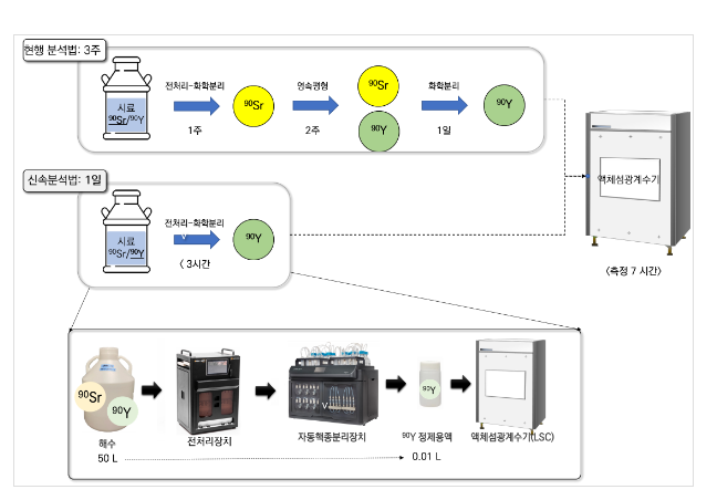 국내 연구팀 개발 스트론튬-90 신속 측정기술, 분석의 속도와 정확도 높였다.