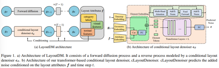 LayoutDM: Transformer-based Diffusion Model for Layout Generation