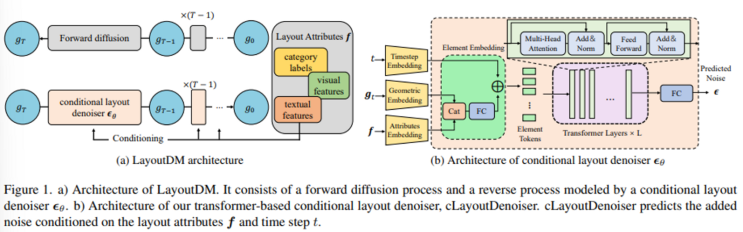 LayoutDM: Transformer-based Diffusion Model for Layout Generation