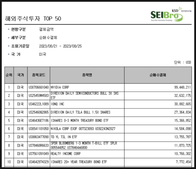 [888] 지난주 서학개미 순매수 Top 10 (8/21일주) : 엔비디아 중심으로 SOXL, 아이온큐, TSLL, 채권(SGOV·BIL·TLT), 리얼티인컴, TSLY, 니콜라