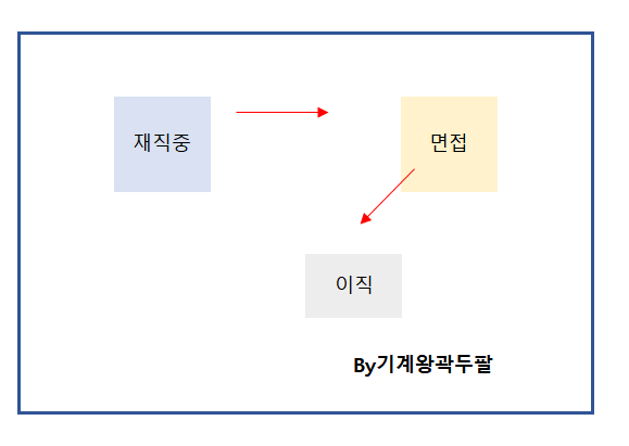  직접 경험해본 환승이직, 개인에게 더 유리한 이유!