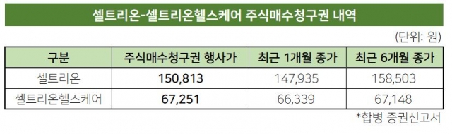 셀트리온 합병, 반대매수 부담 극복할까 셀트리온 합병, 반대매수 부담 극복할까