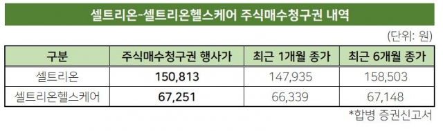 셀트리온 합병, 반대매수 부담 극복할까