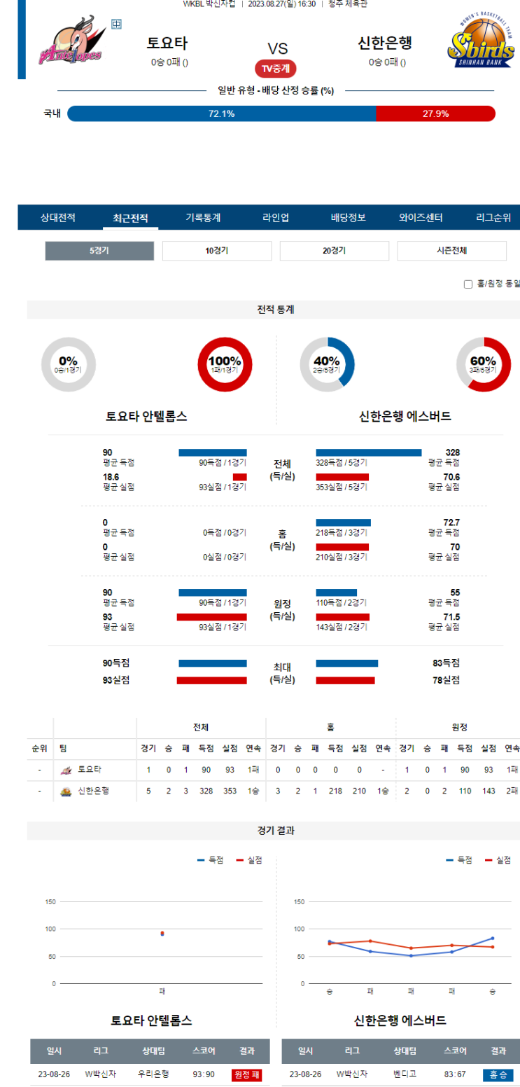 2023.08.27 WKBL <b>박신자컵</b> 토요타 vs 신한<b>은행</b> 분석