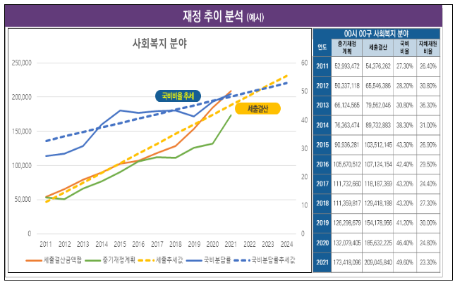 지방재정·지역경제·사회데이터 한곳에 모아 정책 수립에 활용 지방재정·지역경제·사회데이터 한곳에 모아 정책 수립에 활용