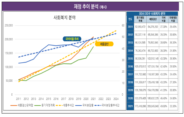 지방재정·지역경제·사회데이터 한곳에 모아 정책 수립에 활용