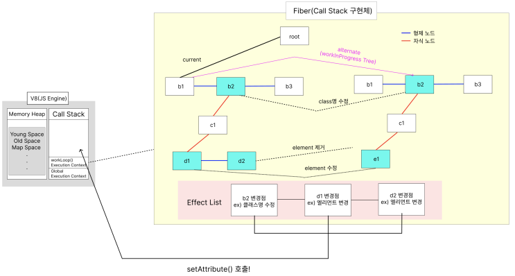 [React] Fiber 아키텍처의 개념과 Fiber Reconcilation 이해하기