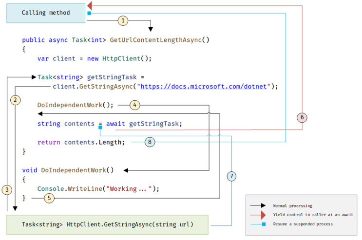  .NET TAP (Task Asynchronous programming model)