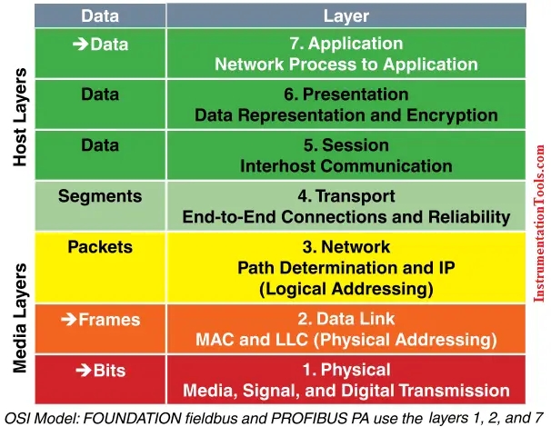 [네트워크 기초] OSI 7계층 참조 모델 개념 총 정리