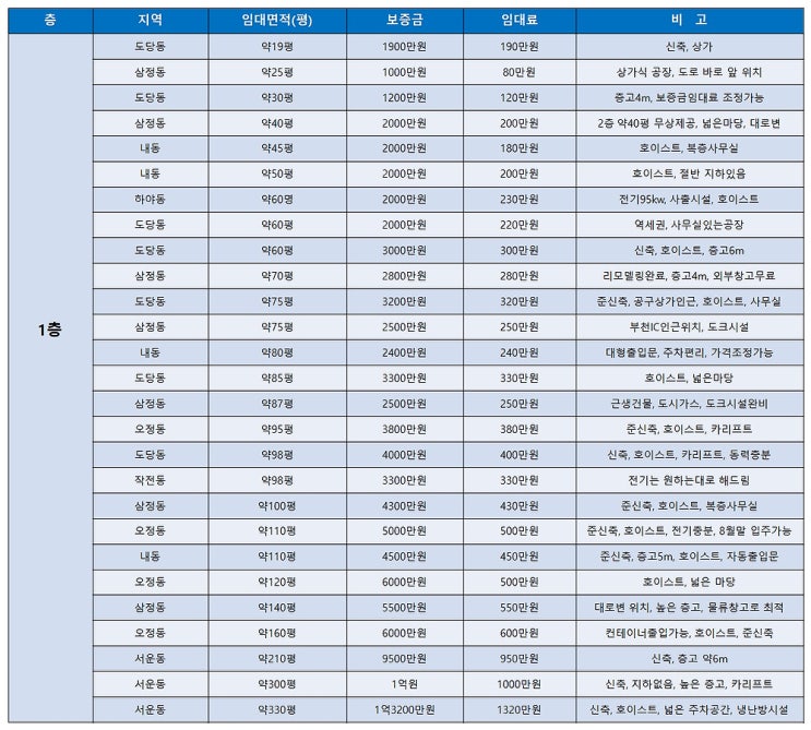 부천공장임대 8월 마지막 주에 보는 부천임대공장 목록 (8월 5주차) 부천공장임대 8월 마지막 주에 보는 부천임대공장 목록 (8월 5주차)