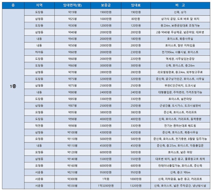 부천공장임대 8월 마지막 주에 보는 부천임대공장 목록 (8월 5주차)