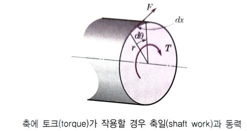 일의 정의와 단위