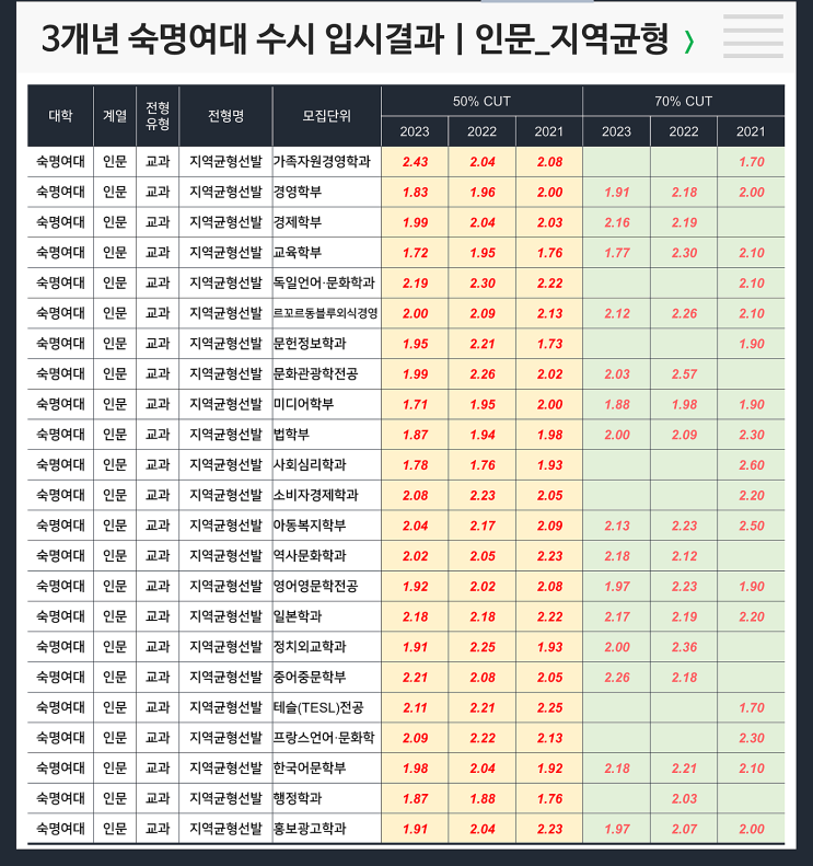  수시 3개년 입결 : 숙명여대 인문 지역균형