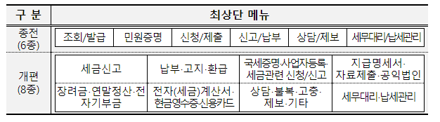 홈택스, 납세자 맞춤형 서비스로 새롭게 선보입니다!