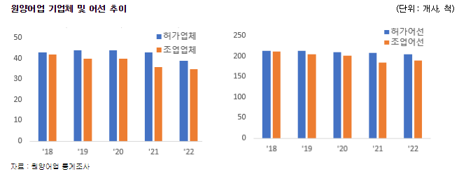 2023년 원양어업 생산량은 줄었으나, 원양어업 총수출액은 전년보다 증가 2023년 원양어업 생산량은 줄었으나, 원양어업 총수출액은 전년보다 증가
