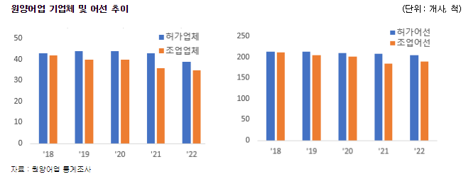 2023년 원양어업 생산량은 줄었으나, 원양어업 총수출액은 전년보다 증가