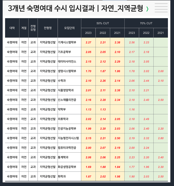  수시 3개년 입결 : 숙명여대 자연 지역균형