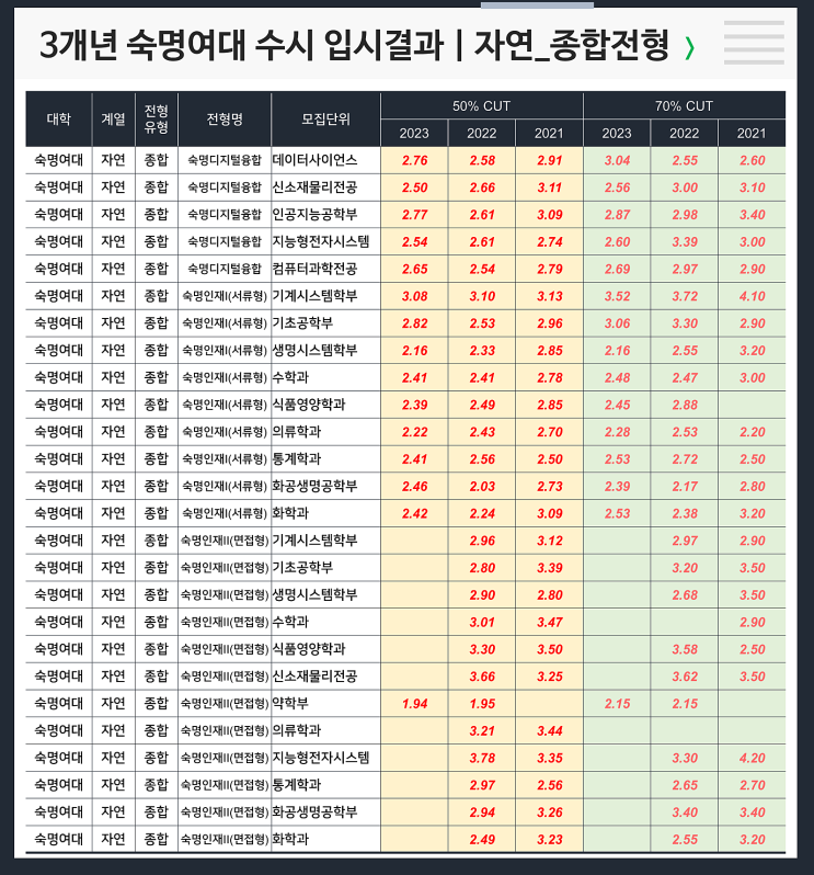  수시 3개년 입결 : 숙명여대 자연 종합전형
