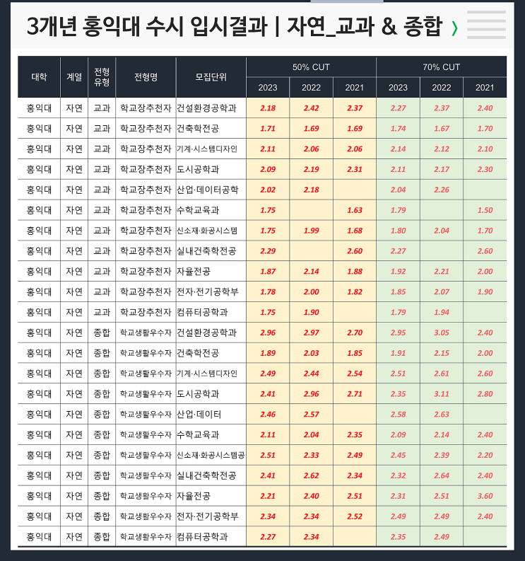  수시 3개년 입결 : 홍익대 자연 교과/종합