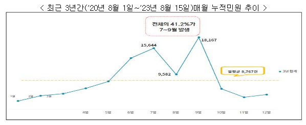“수해복구 대응·정보 부족”…개선 요청 “수해복구 대응·정보 부족”…개선 요청