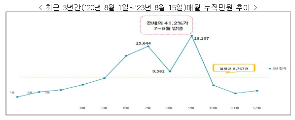 “수해복구 대응·정보 부족”…개선 요청