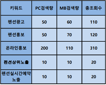  펜션 사업의 온라인 홍보 광고 방법