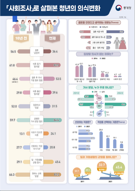 (기획보도) 「사회조사」로 살펴본 청년의 의식변화 (기획보도) 「사회조사」로 살펴본 청년의 의식변화