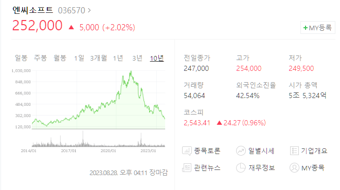  엔씨소프트 주가 하락의 원인과 다른 '3N' 게임사의 주가 비교