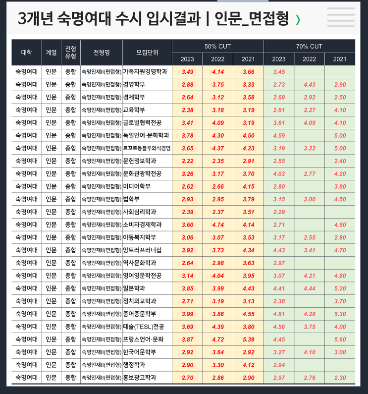 수시 3개년 입결 : 숙명여대 인문 종합(면접형)