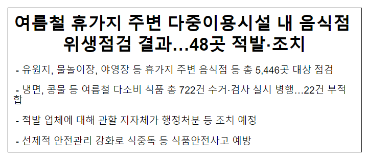 여름철 휴가지 주변 다중이용시설 내 음식점 위생점검 결과…48곳 적발.조치 여름철 휴가지 주변 다중이용시설 내 음식점 위생점검 결과…48곳 적발.조치