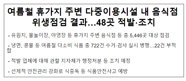 여름철 휴가지 주변 다중이용시설 내 음식점 위생점검 결과…48곳 적발.조치