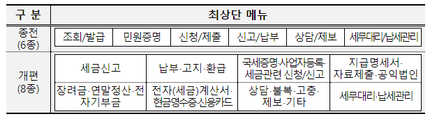 홈택스, 납세자 맞춤형 서비스로 새롭게 선보입니다! 홈택스, 납세자 맞춤형 서비스로 새롭게 선보입니다!